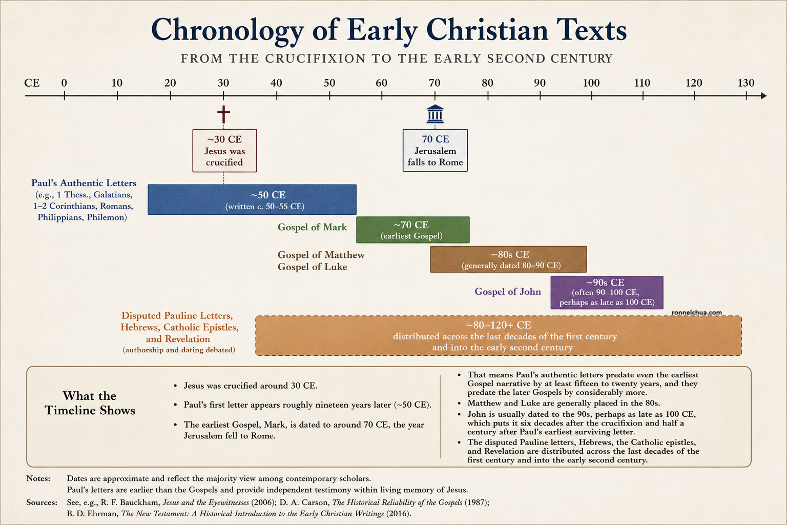 When the New Testament Was Written: A Chronological Background